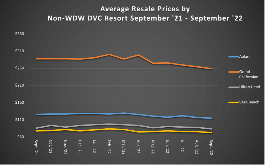 Average Resale Prices by Non-WDW DVC Resort September 22