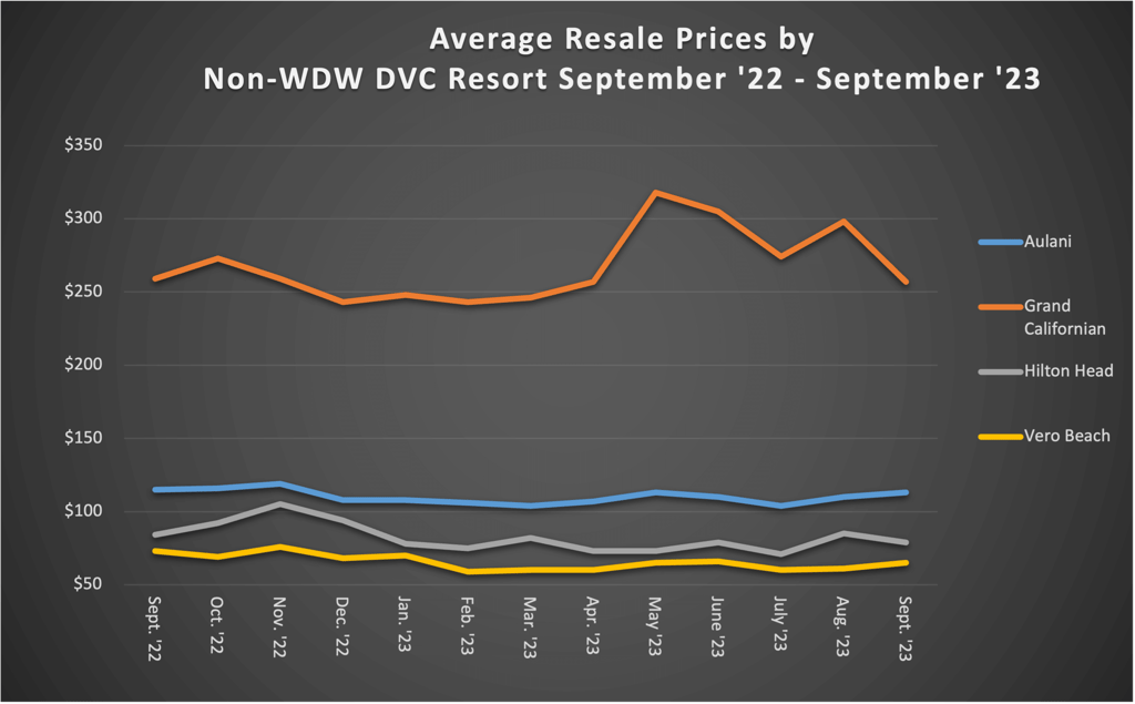 Average Resale Prices by Non WDW DVC Resort September 23