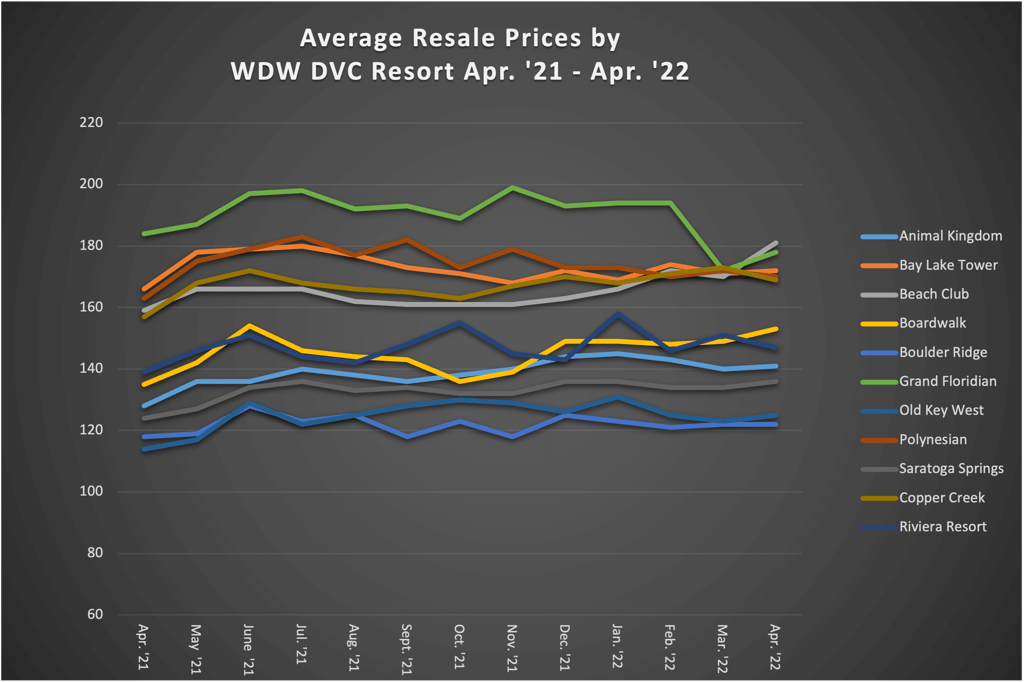 Average Resale Prices by WDW DVC Resort Apr 22