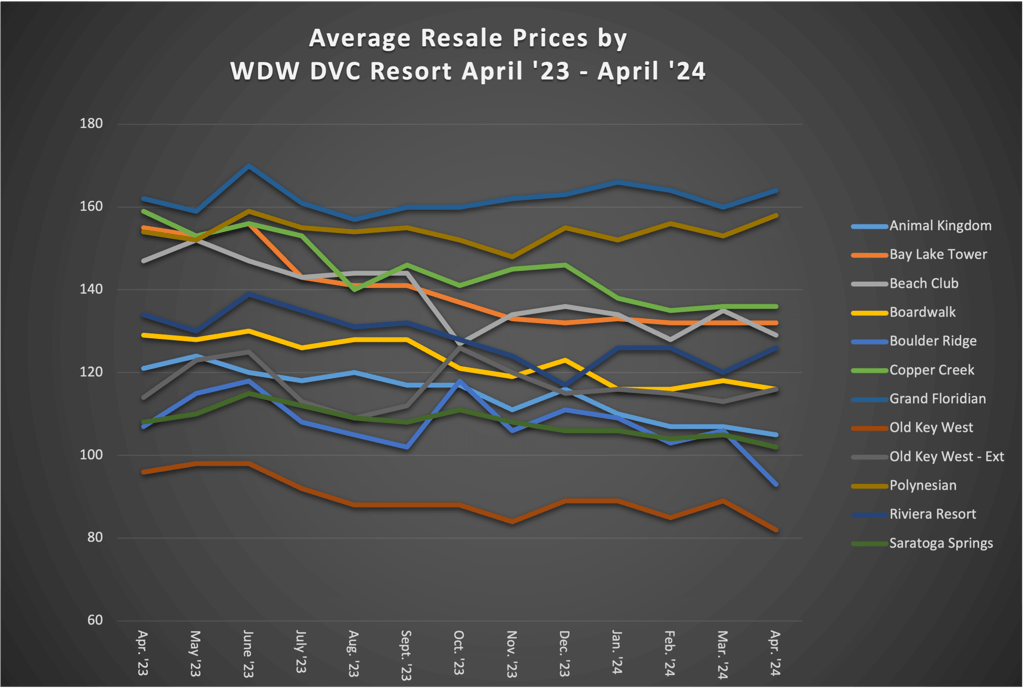 Average Resale Prices by WDW DVC Resort April 2024