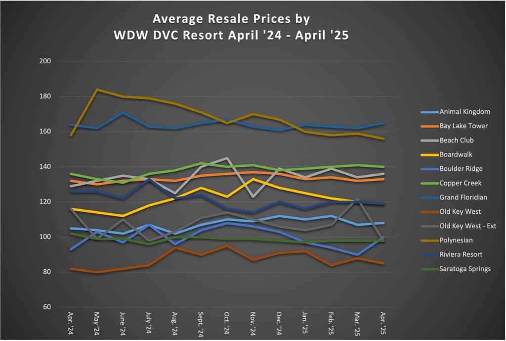 Average Resale Prices by WDW DVC Resort April 2025
