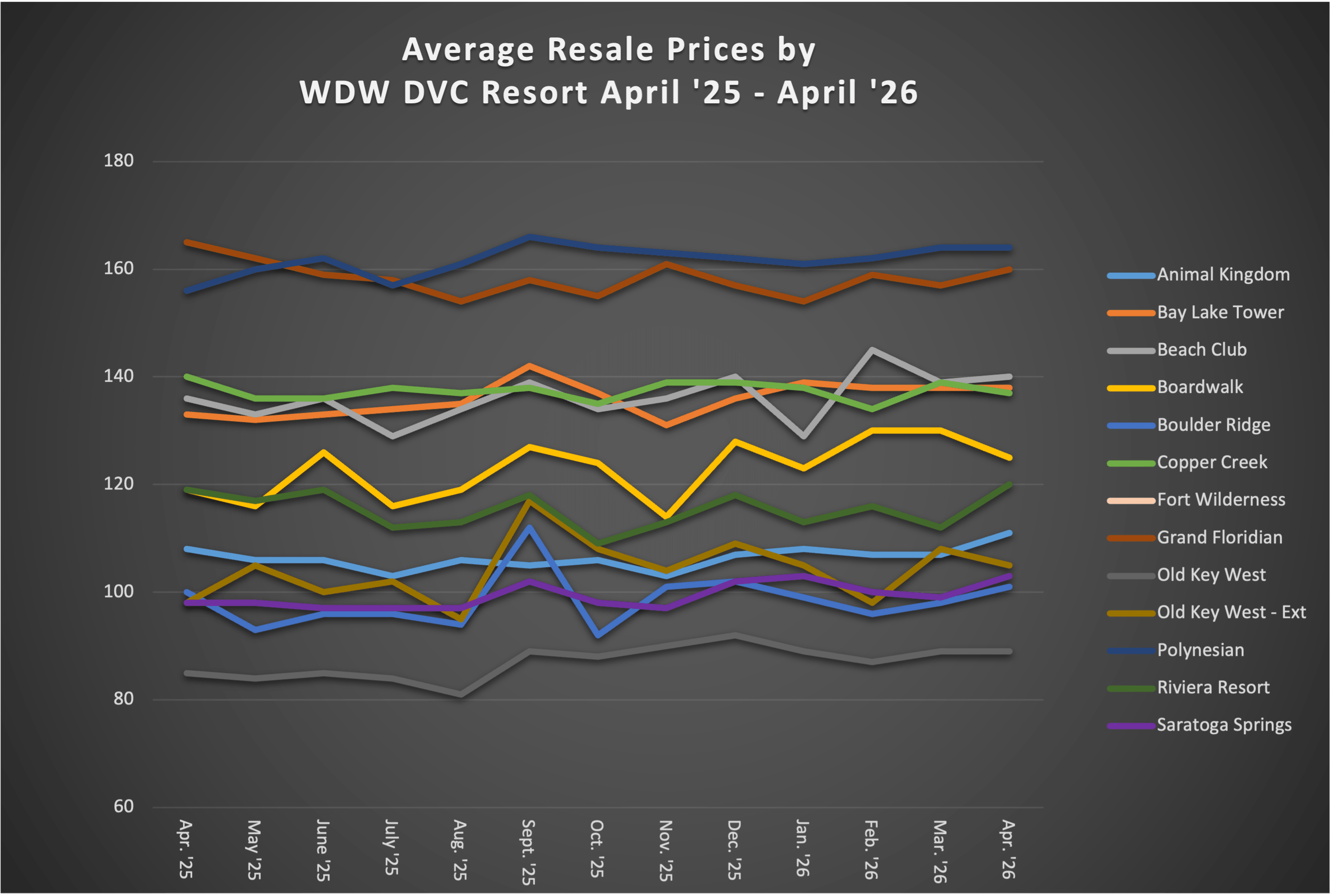 Average Resale Prices by WDW DVC Resort April 2026