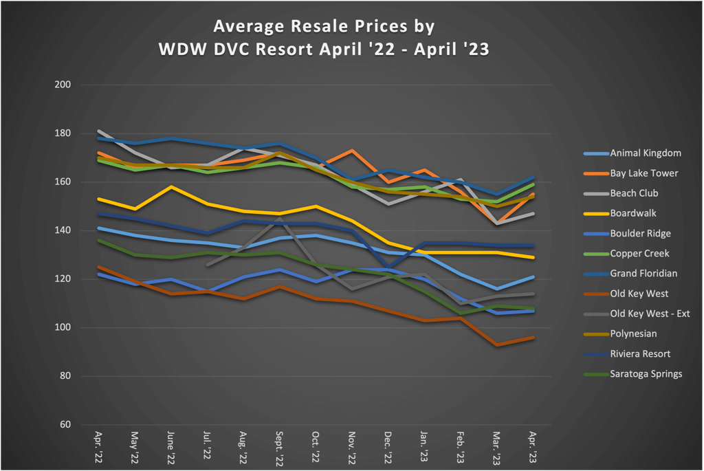 Average Resale Prices by WDW DVC Resort April 23