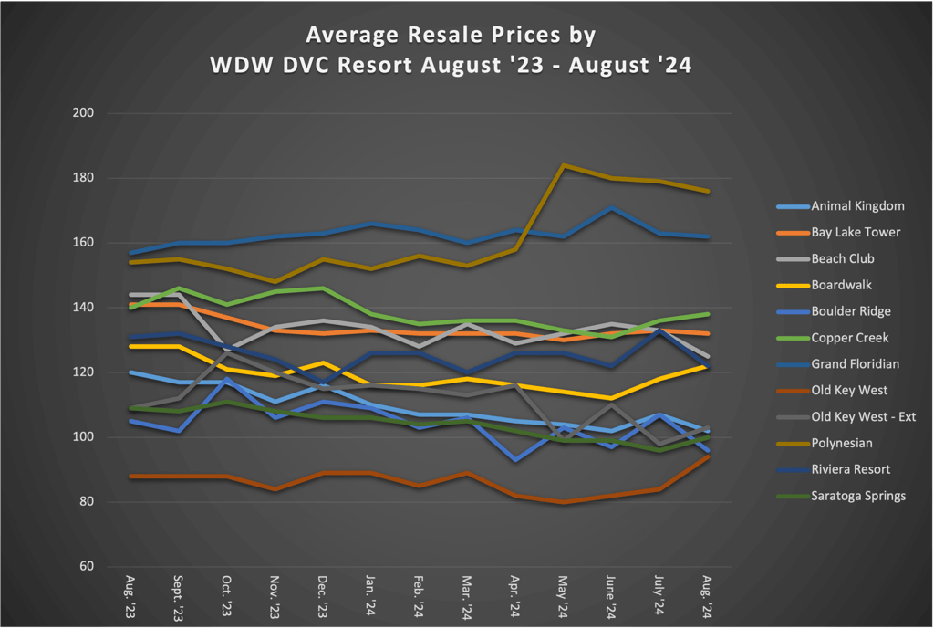 Average Resale Prices by WDW DVC Resort August 2024