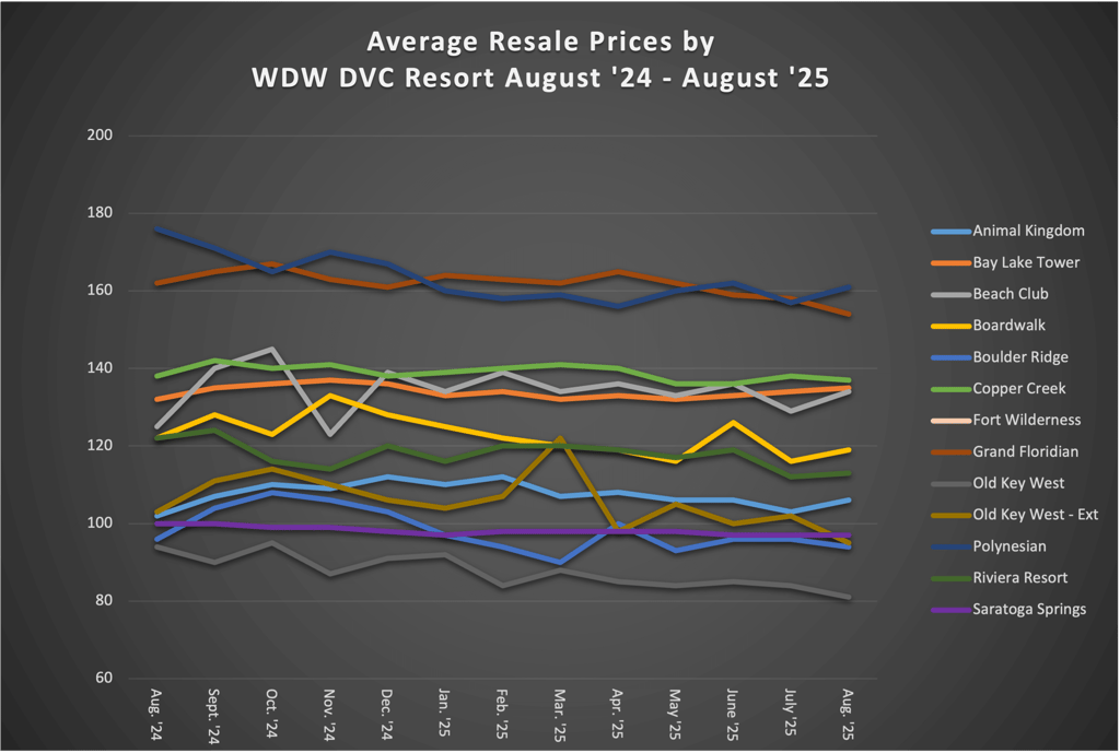 Average Resale Prices by WDW DVC Resort August 2025