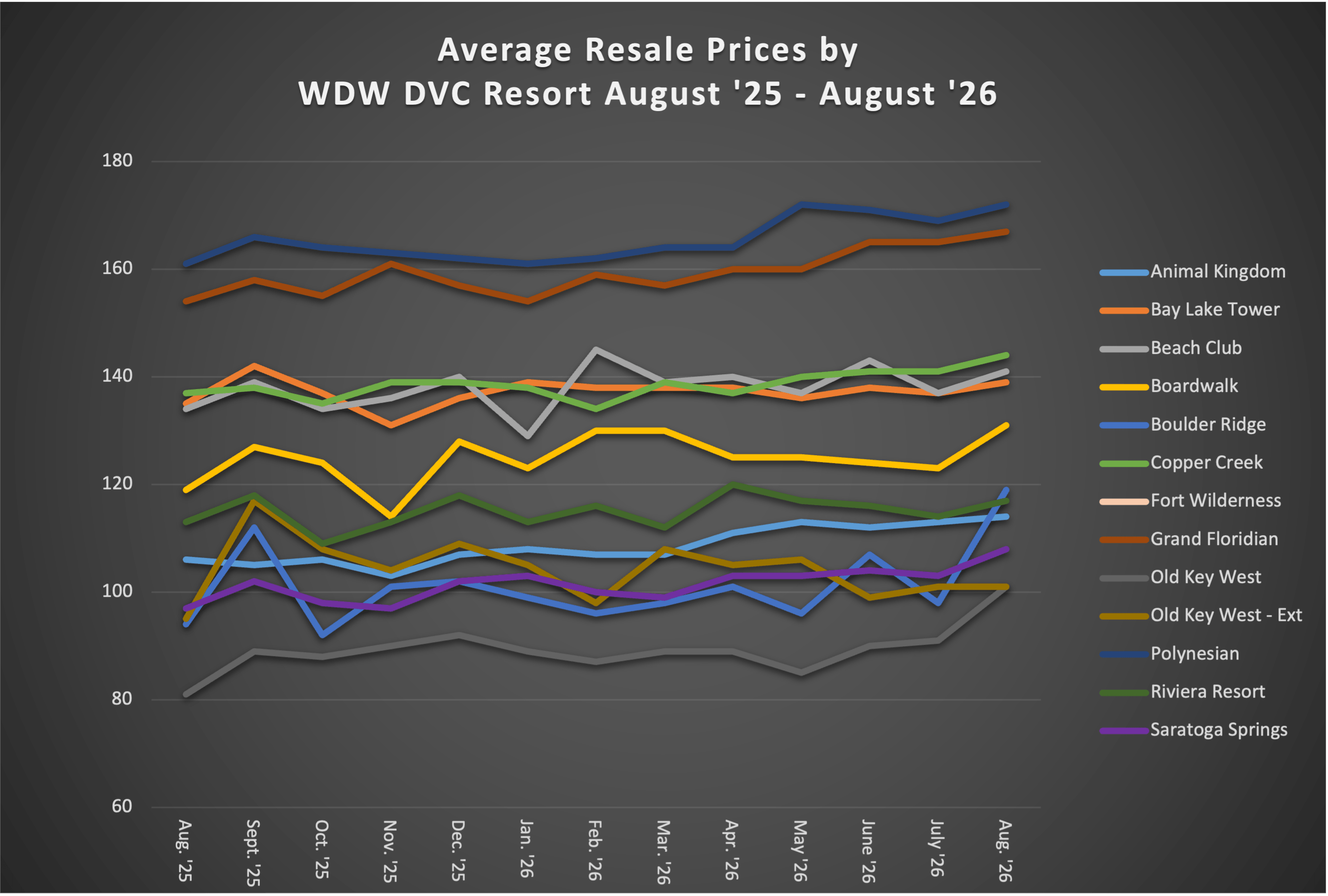 Average Resale Prices by WDW DVC Resort August 2026
