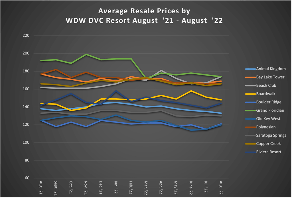 Average Resale Prices by WDW DVC Resort August 22
