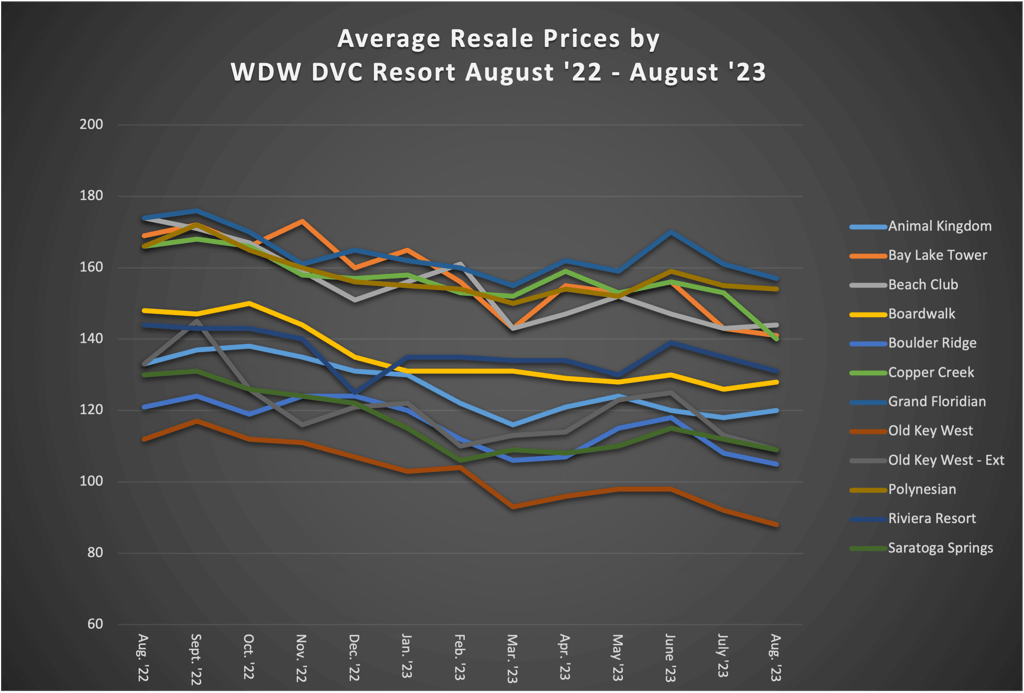 Average Resale Prices by WDW DVC Resort August 23
