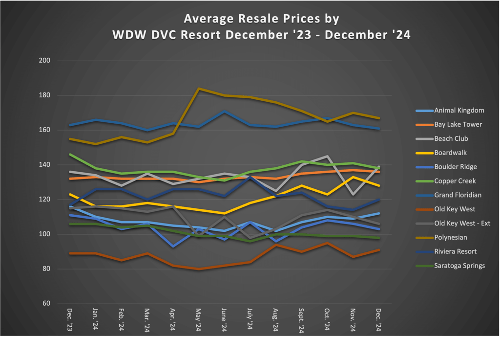 Average Resale Prices by WDW DVC Resort December 2024
