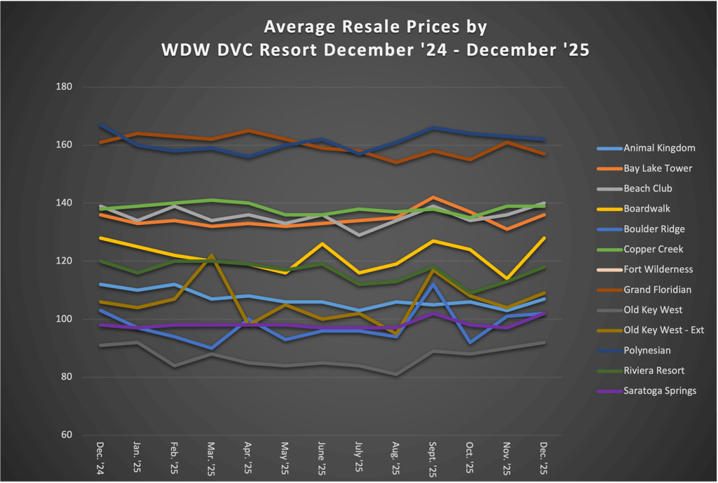 Average Resale Prices by WDW DVC Resort December 2025