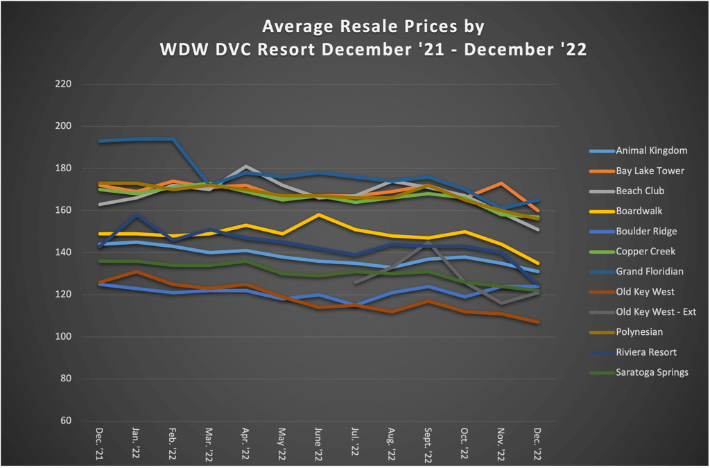 Average Resale Prices by WDW DVC Resort December 22