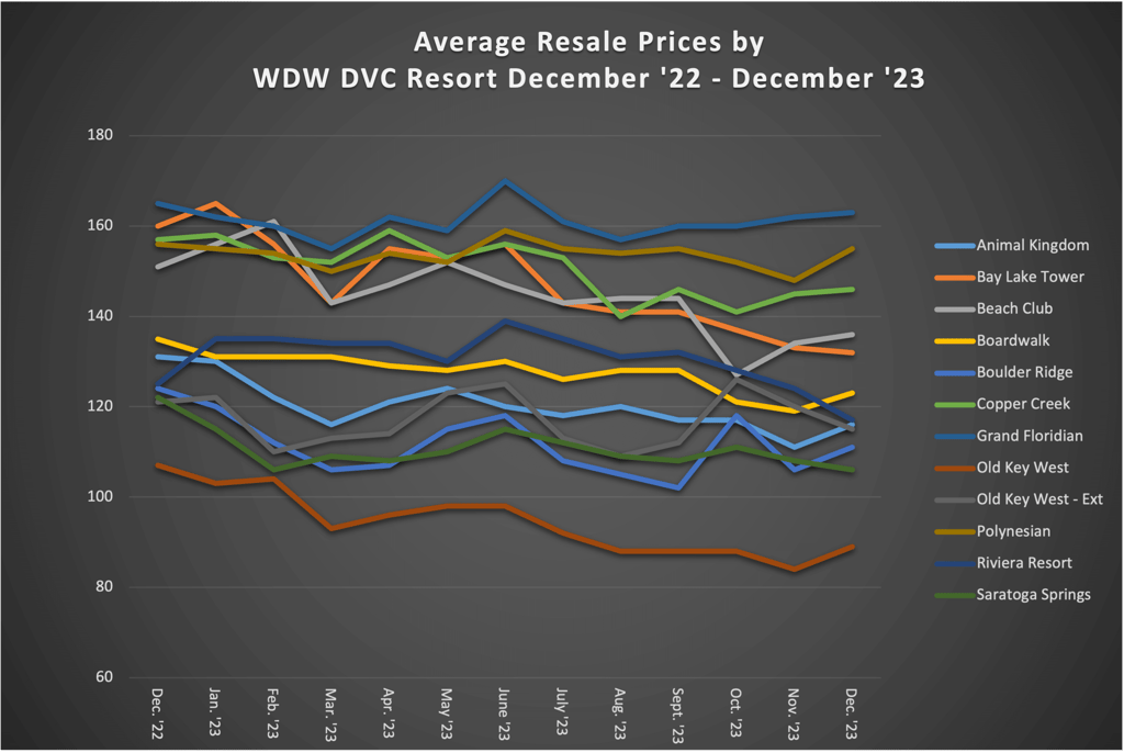 Average Resale Prices by WDW DVC Resort December 23
