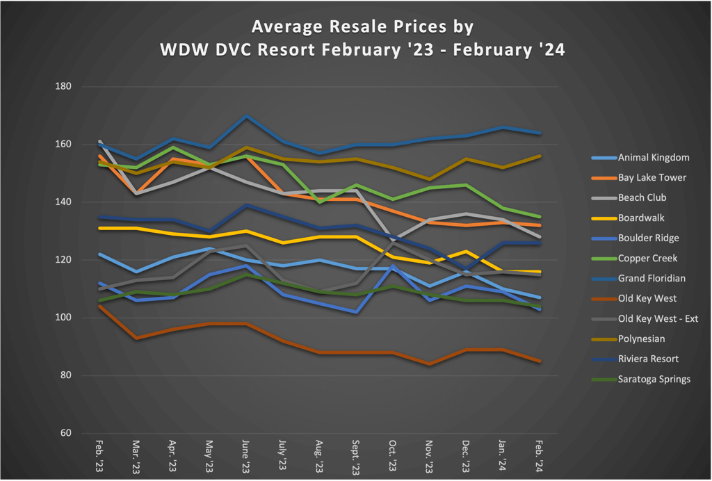 Average Resale Prices by WDW DVC Resort February 2024