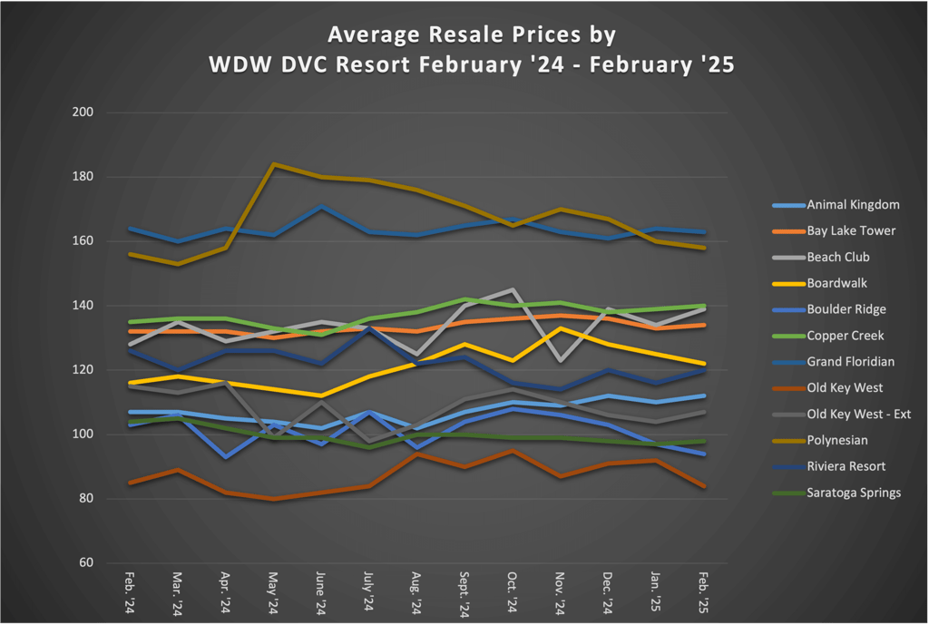 Average Resale Prices by WDW DVC Resort February 2025
