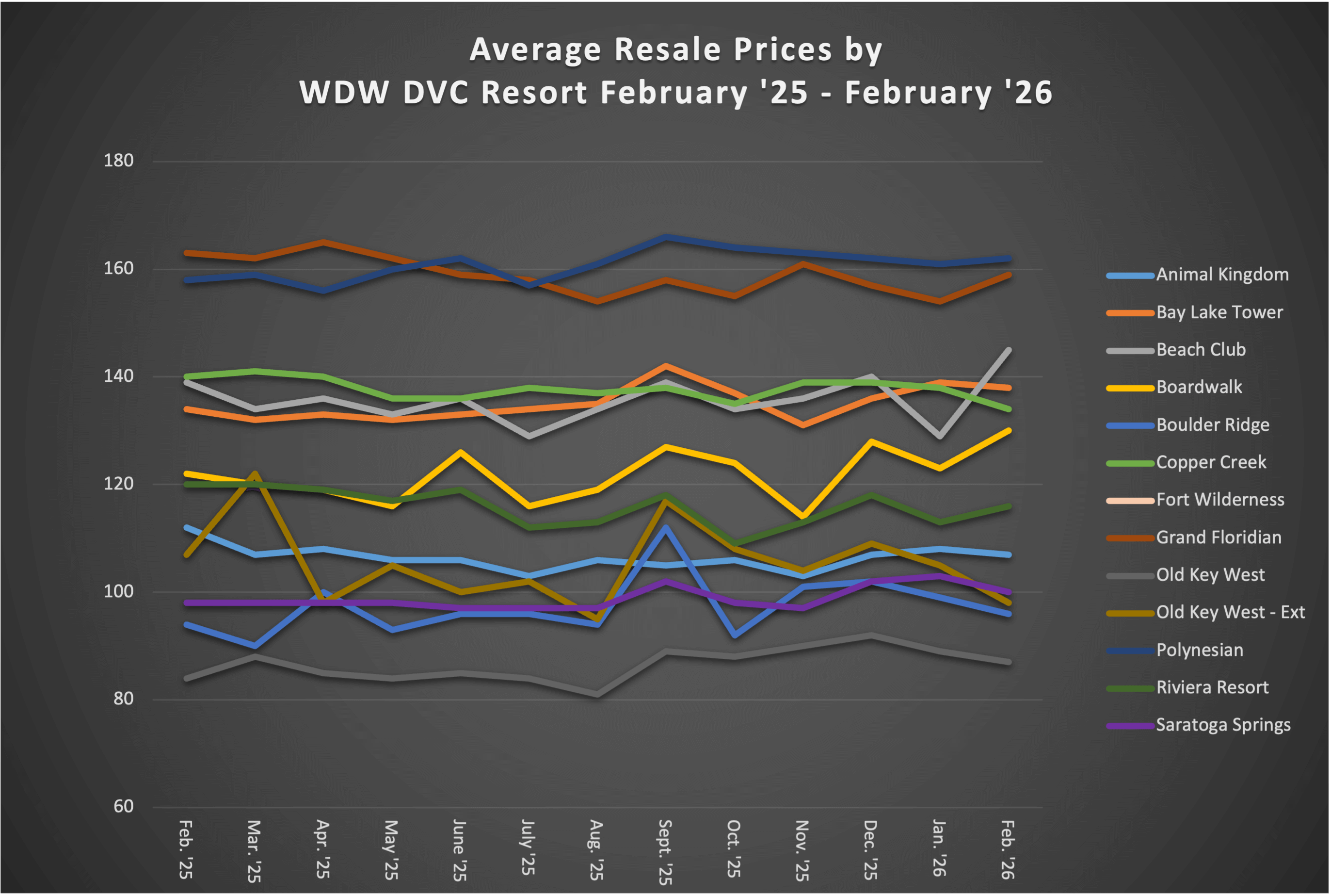 Average Resale Prices by WDW DVC Resort February 2026
