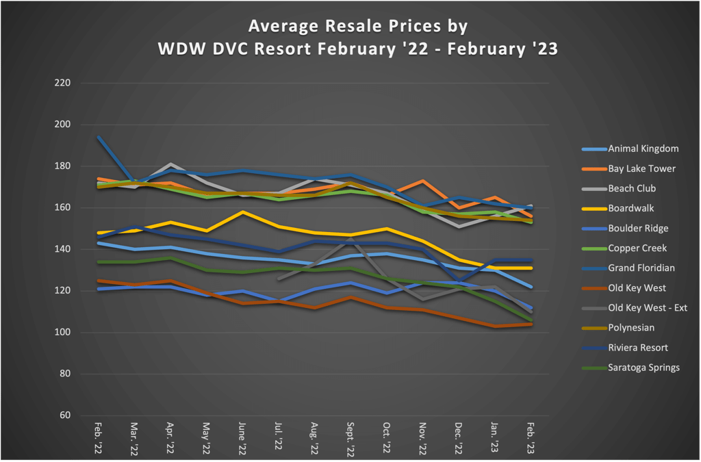 Average Resale Prices by WDW DVC Resort February 23