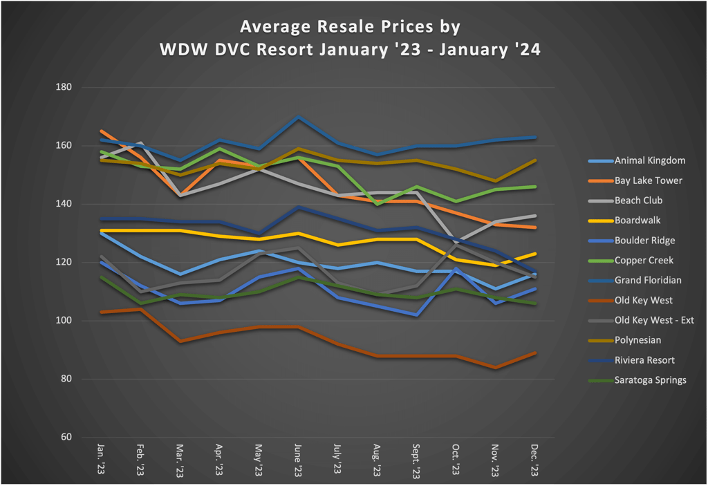 Average Resale Prices by WDW DVC Resort January 2024
