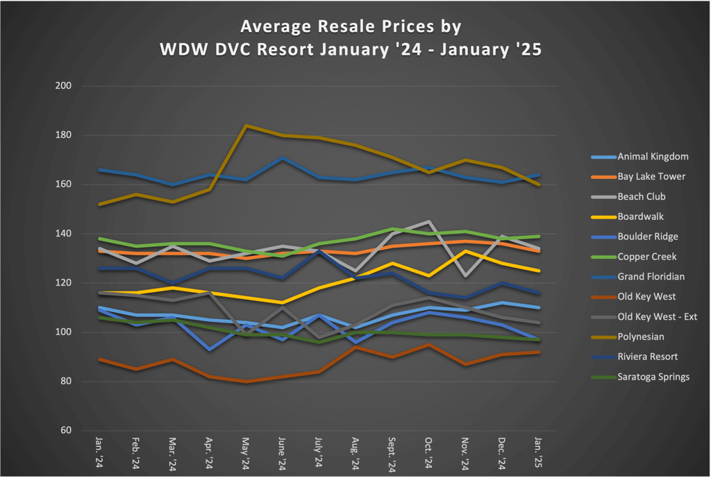 Average Resale Prices by WDW DVC Resort January 2025
