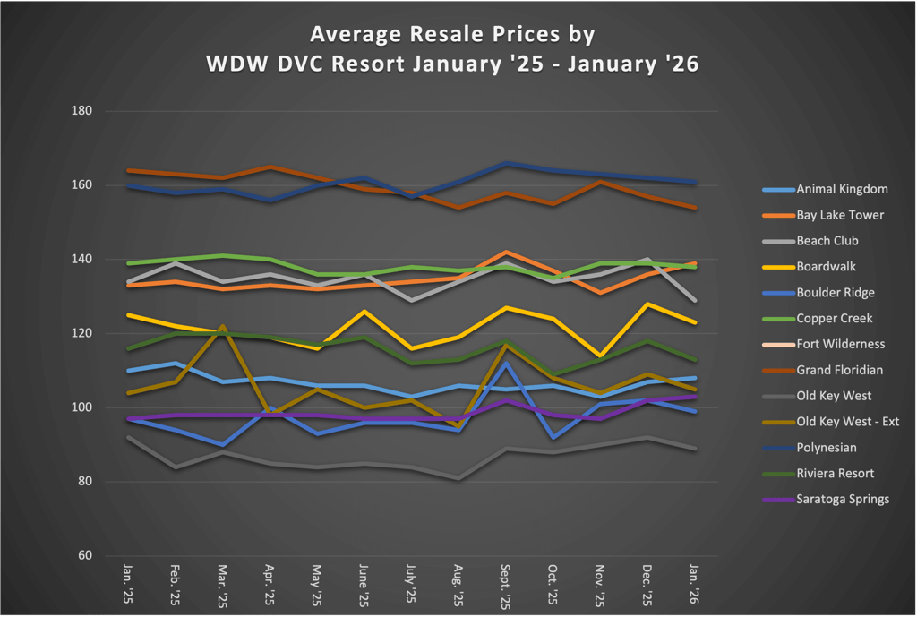 Average Resale Prices by WDW DVC Resort January 2026