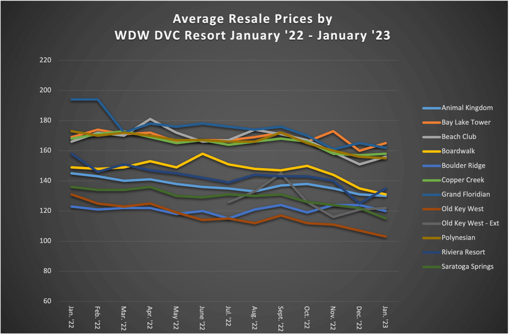 Average Resale Prices by WDW DVC Resort January 23