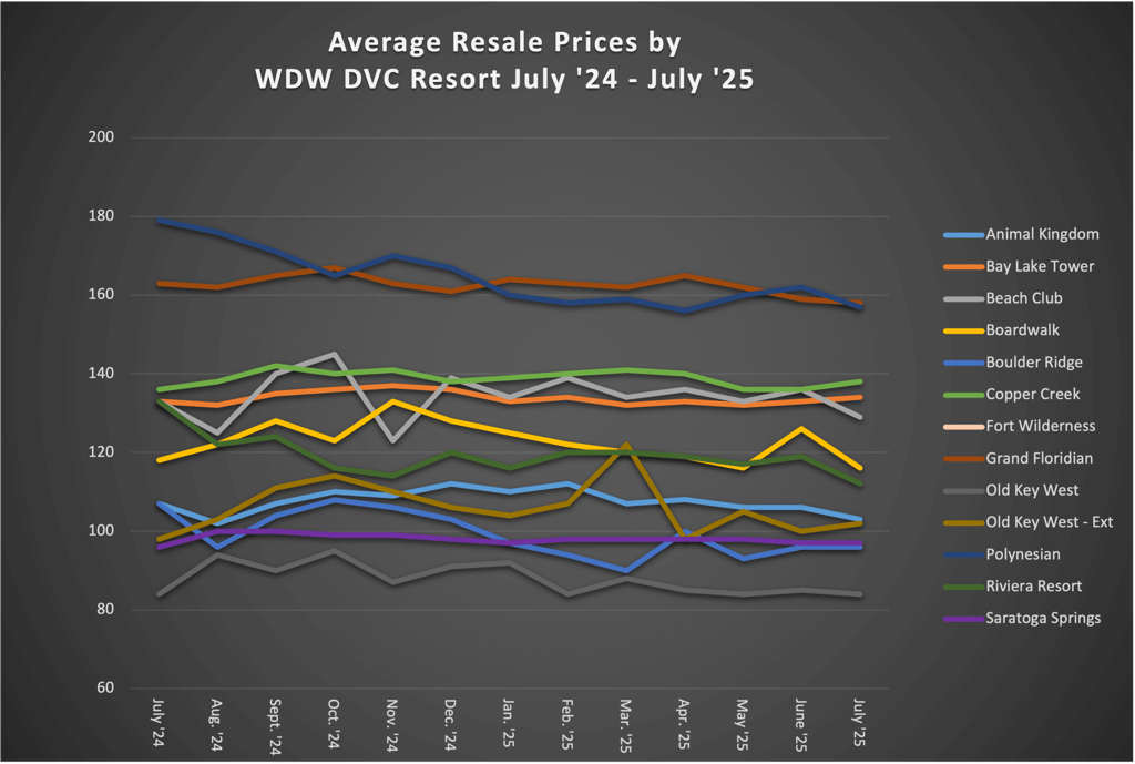 Average Resale Prices by WDW DVC Resort July 2025