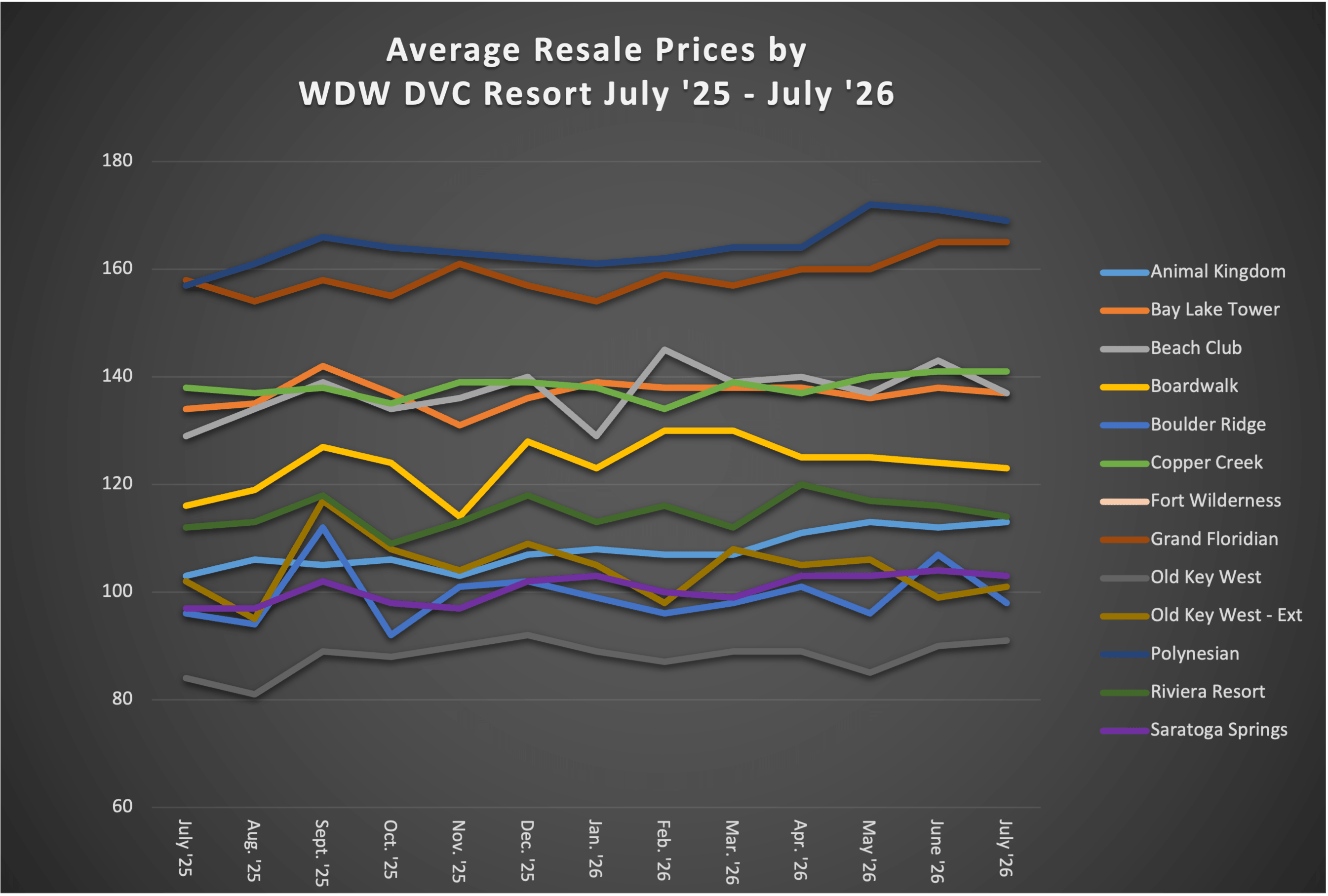 Average Resale Prices by WDW DVC Resort July 2026