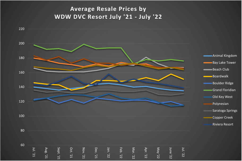 Average Resale Prices by WDW DVC Resort July 22