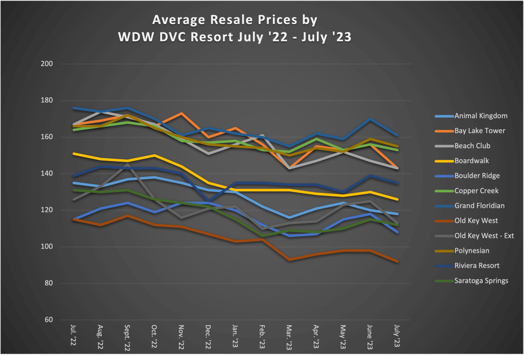 Average Resale Prices by WDW DVC Resort July 23