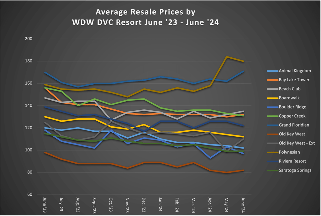 Average Resale Prices by WDW DVC Resort June 2024