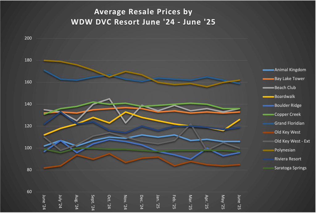 Average Resale Prices by WDW DVC Resort June 2025
