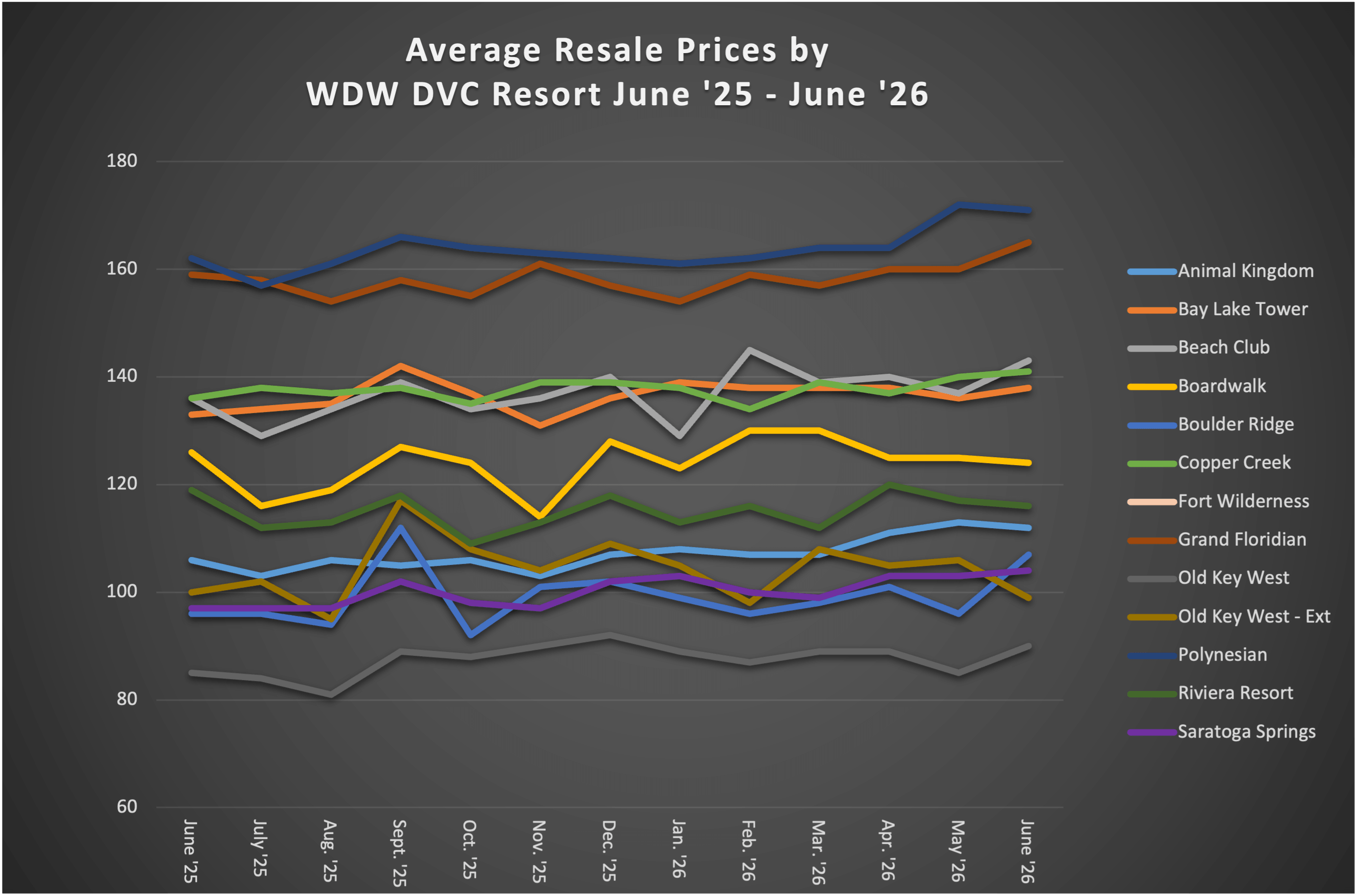 Average Resale Prices by WDW DVC Resort June 2026