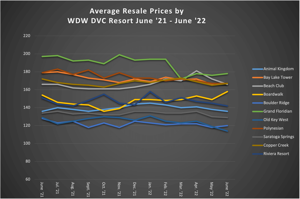 Average Resale Prices by WDW DVC Resort June 22