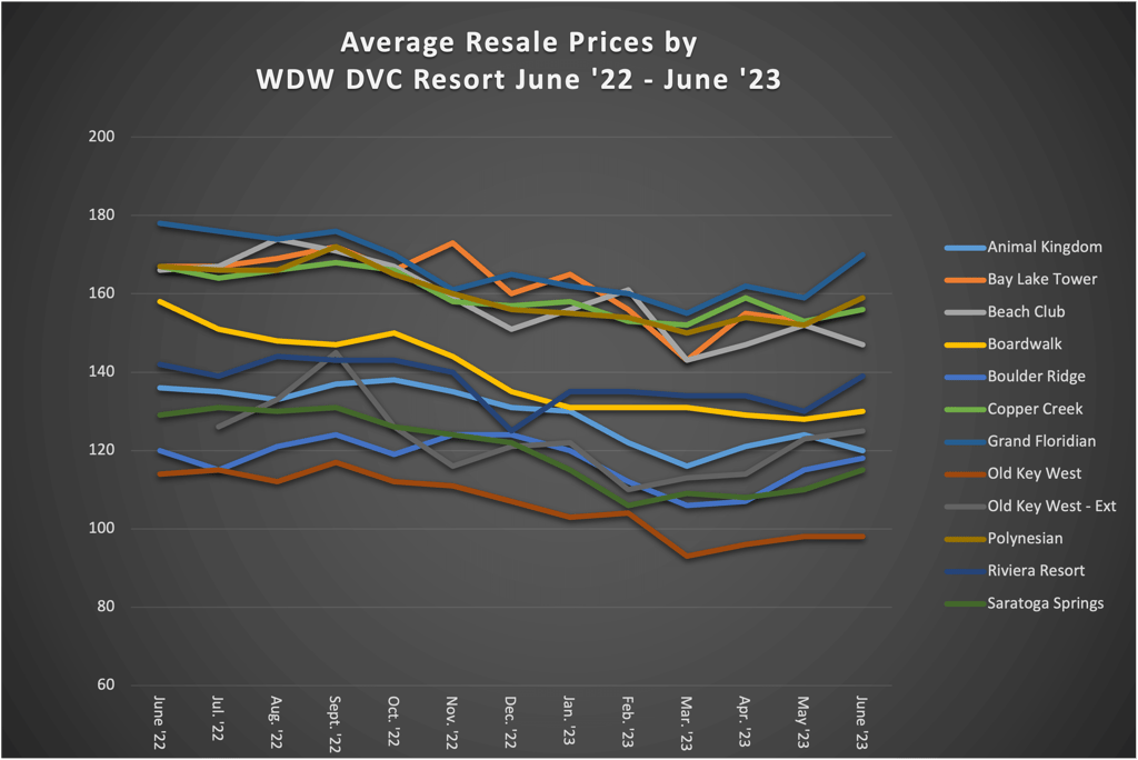 Average Resale Prices by WDW DVC Resort June 23