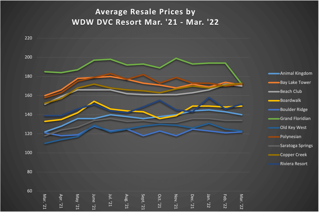 Average Resale Prices by WDW DVC Resort Mar. '21 - Mar. '22