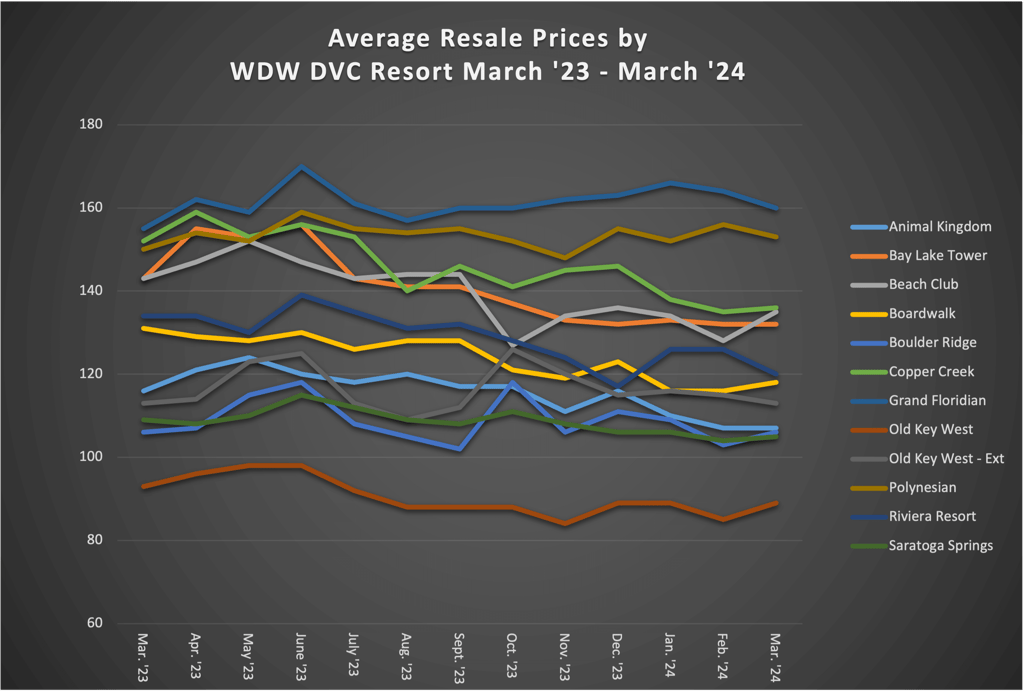 Average Resale Prices by WDW DVC Resort March 2024