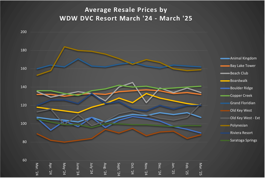 Average Resale Prices by WDW DVC Resort March 2025