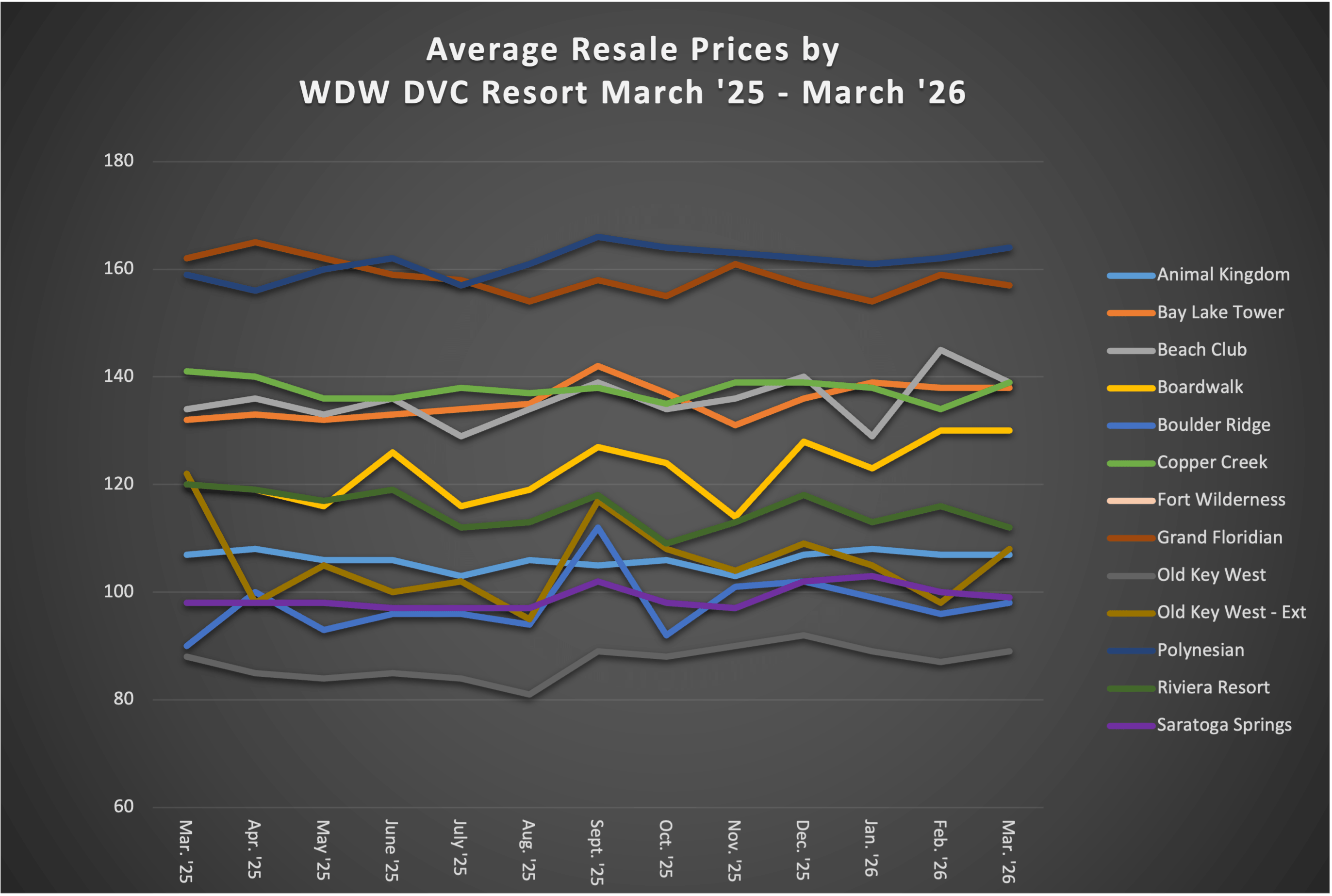 Average Resale Prices by WDW DVC Resort March 2026