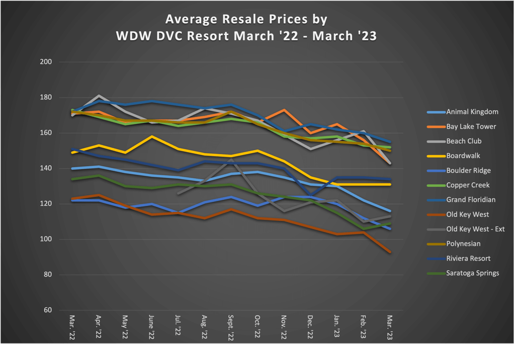 Average Resale Prices by WDW DVC Resort March 23