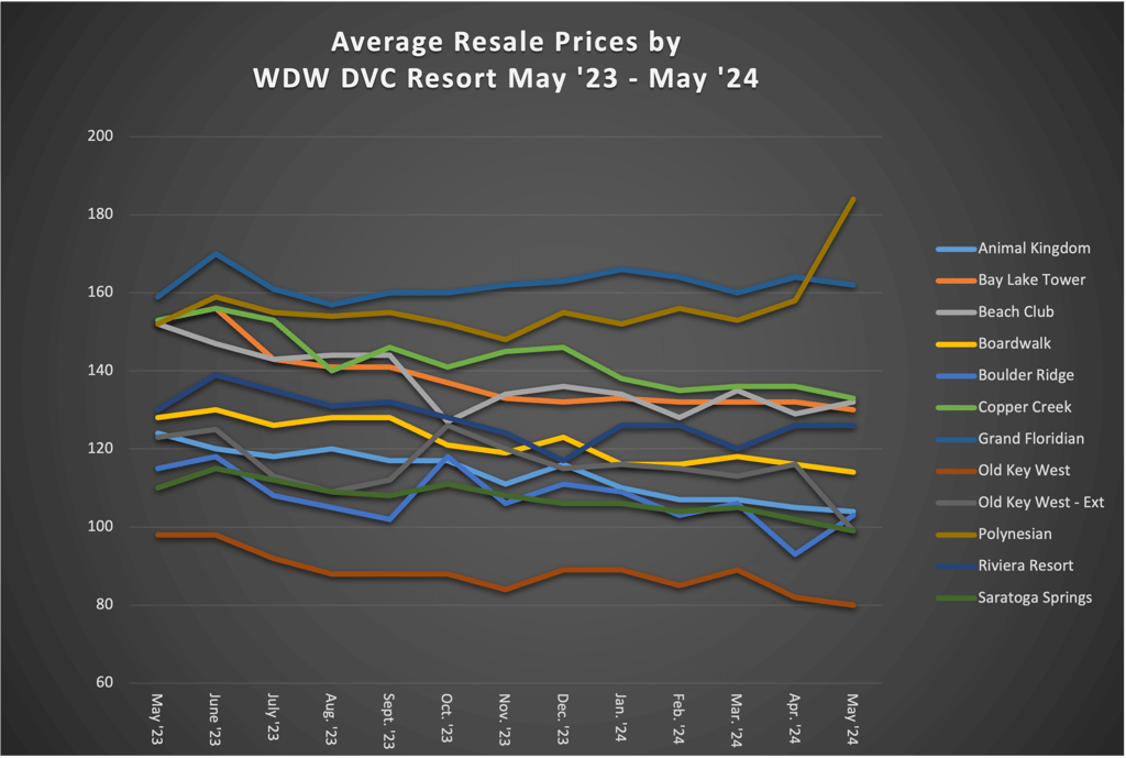Average Resale Prices by WDW DVC Resort May 2024