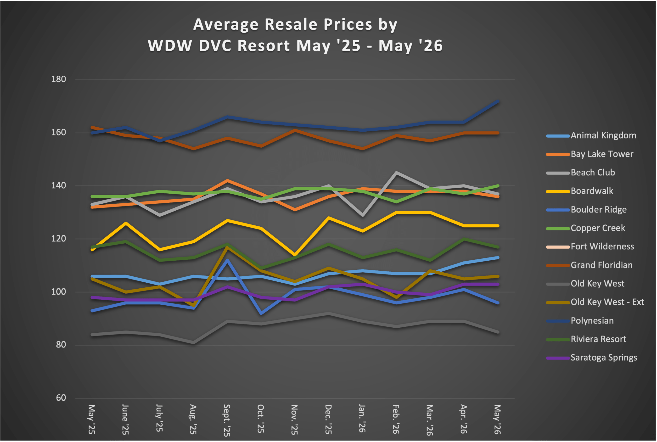 Average Resale Prices by WDW DVC Resort May 2026