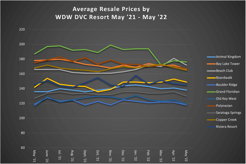 Average Resale Prices by WDW DVC Resort May 22
