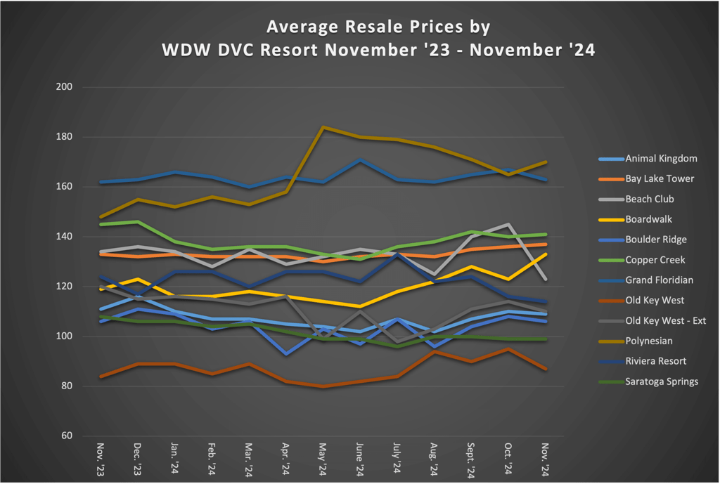 Average Resale Prices by WDW DVC Resort November 2024