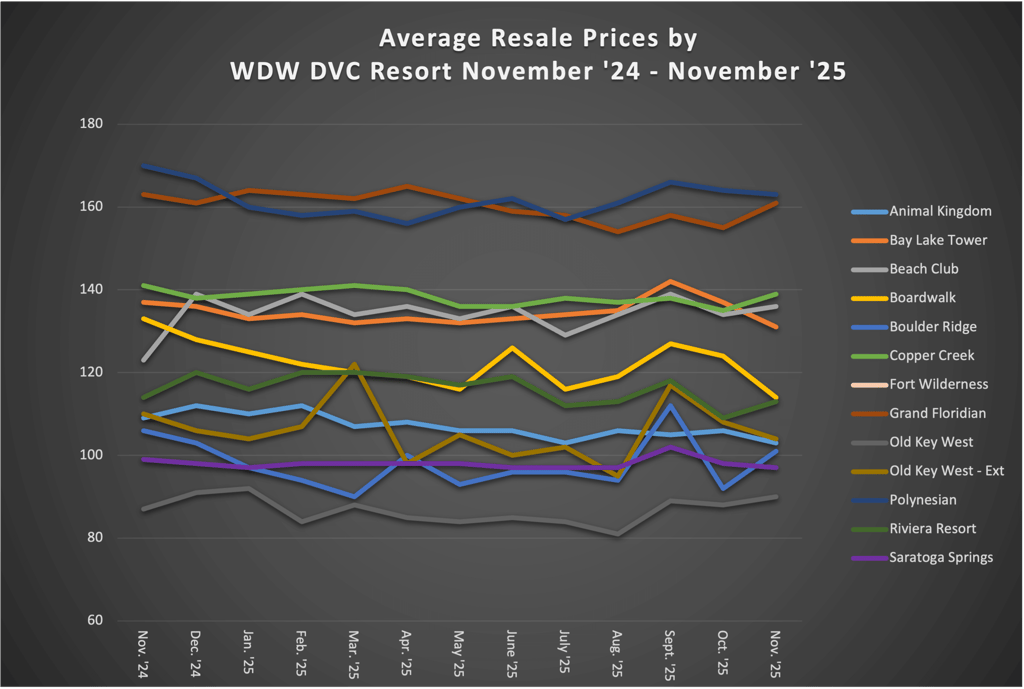 Average Resale Prices by WDW DVC Resort November 2025