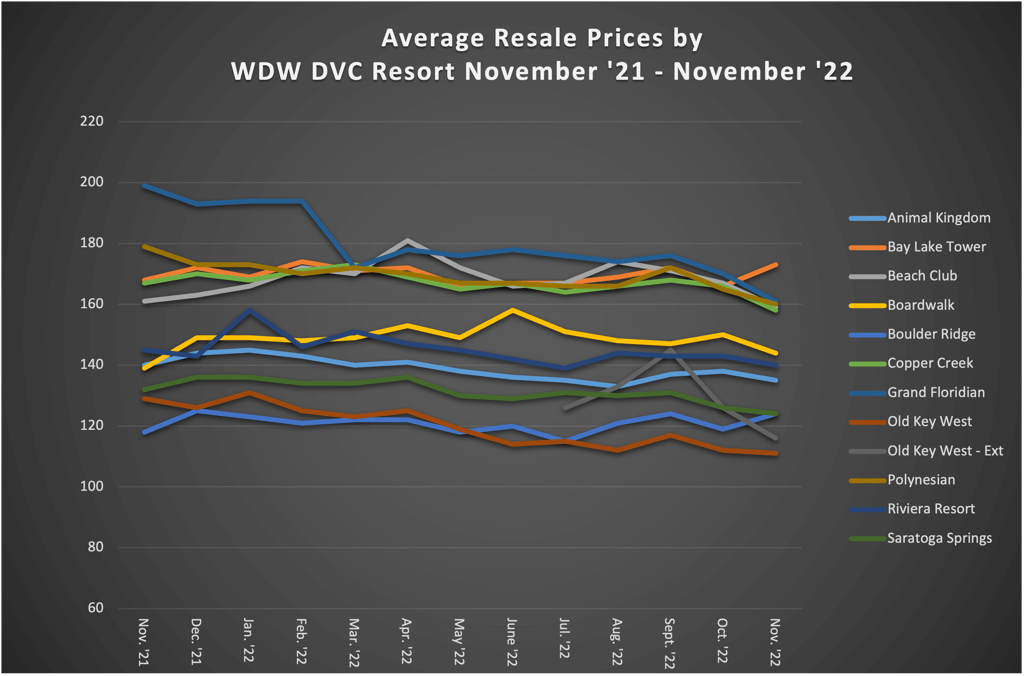 Average Resale Prices by WDW DVC Resort November 22