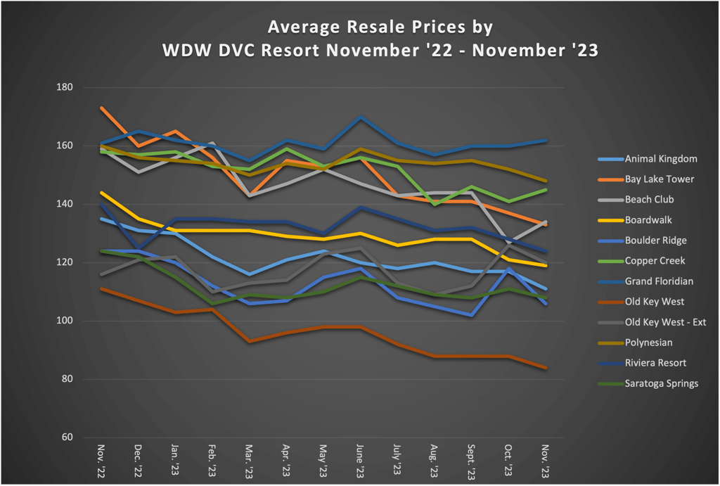 Average Resale Prices by WDW DVC Resort November 23