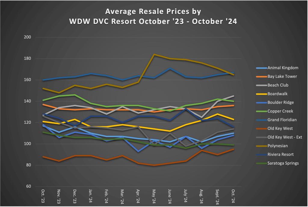 Average Resale Prices by WDW DVC Resort October 2024