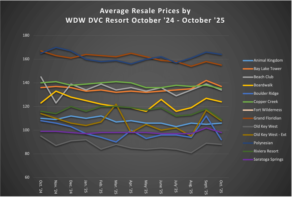Average Resale Prices by WDW DVC Resort October 2025