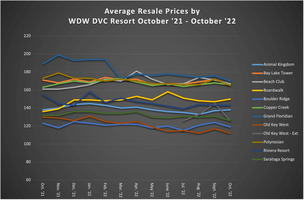 Average Resale Prices by WDW DVC Resort October 22