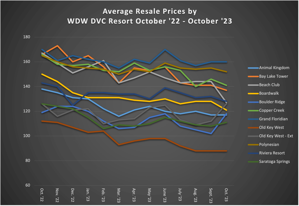 Average Resale Prices by WDW DVC Resort October 23