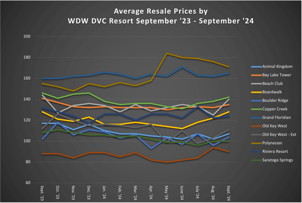 Average Resale Prices by WDW DVC Resort September 2024